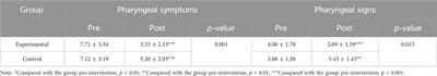 Efficacy of botanical lozenges in the treatment of chronic pharyngitis: a randomized controlled trial